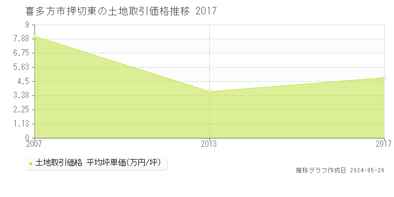 喜多方市押切東の土地取引価格推移グラフ 