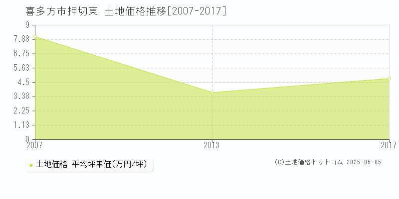 押切東(喜多方市)の土地価格推移グラフ(坪単価)[2007-2017年]