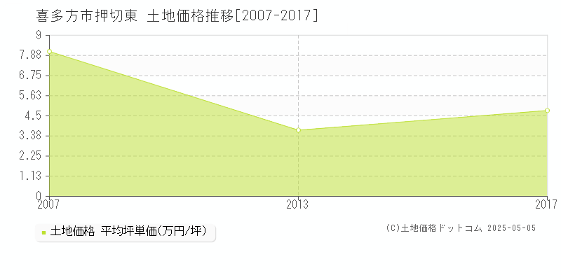 喜多方市押切東の土地価格推移グラフ 