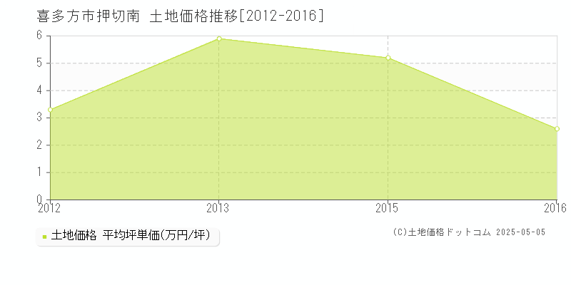 押切南(喜多方市)の土地価格推移グラフ(坪単価)[2012-2016年]