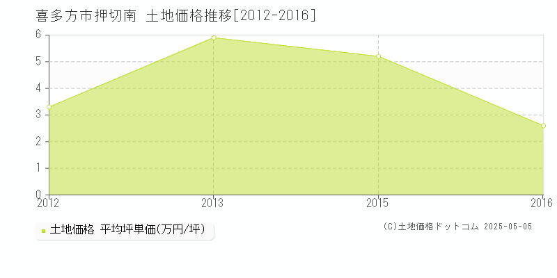 喜多方市押切南の土地価格推移グラフ 