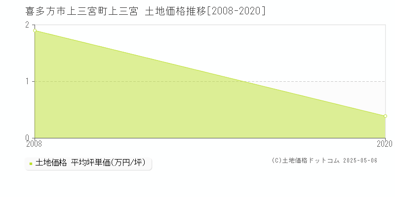 喜多方市上三宮町上三宮の土地取引事例推移グラフ 