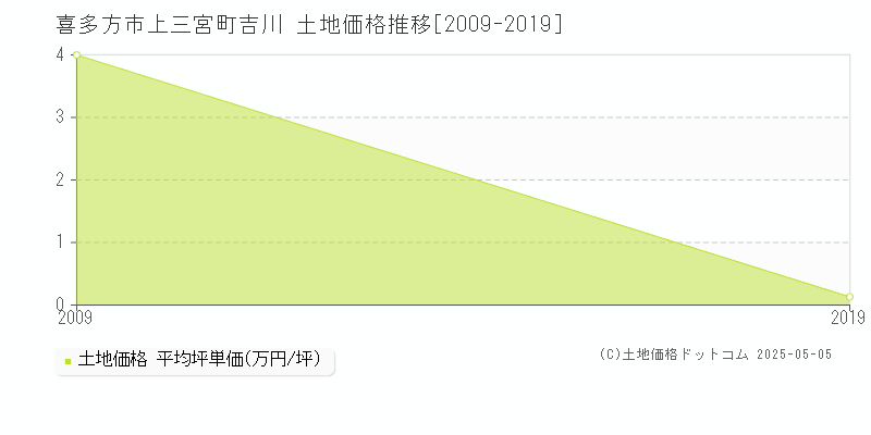 上三宮町吉川(喜多方市)の土地価格推移グラフ(坪単価)[2009-2019年]