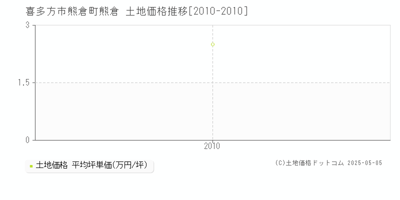 熊倉町熊倉(喜多方市)の土地価格推移グラフ(坪単価)[2010-2010年]