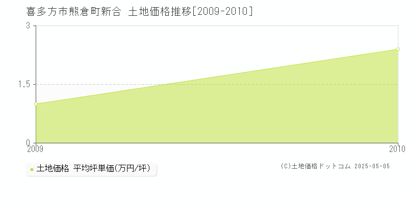 熊倉町新合(喜多方市)の土地価格推移グラフ(坪単価)[2009-2010年]