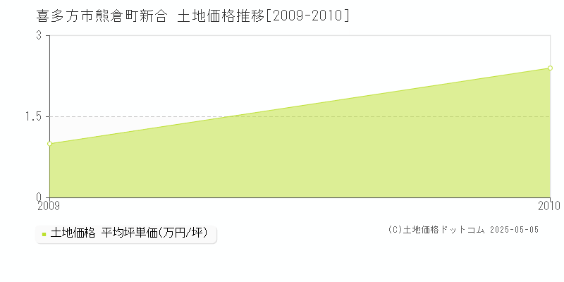 喜多方市熊倉町新合の土地価格推移グラフ 