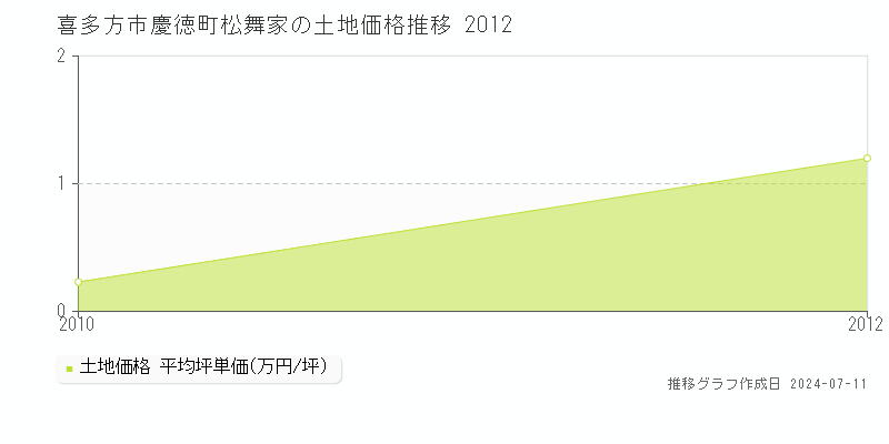 喜多方市慶徳町松舞家の土地取引価格推移グラフ 