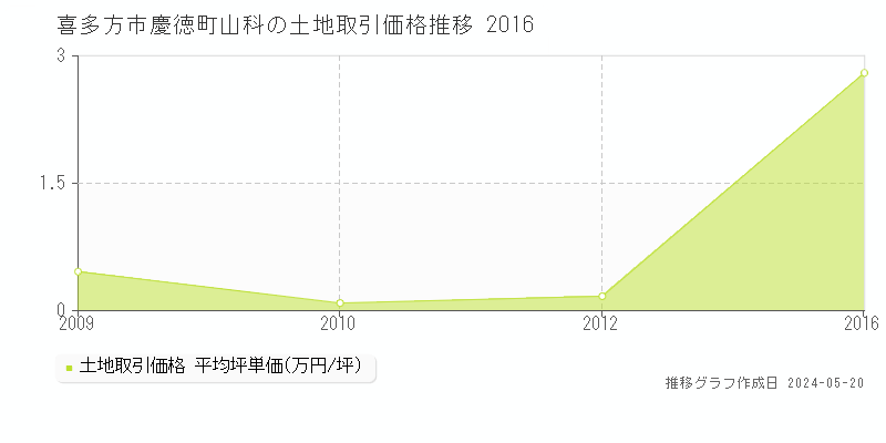 喜多方市慶徳町山科の土地価格推移グラフ 