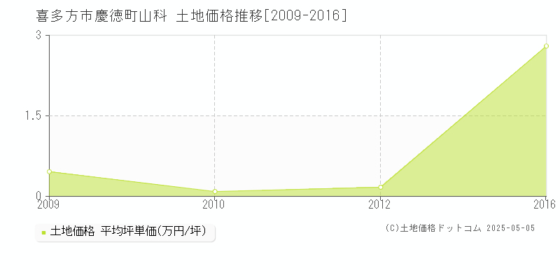 慶徳町山科(喜多方市)の土地価格推移グラフ(坪単価)[2009-2016年]