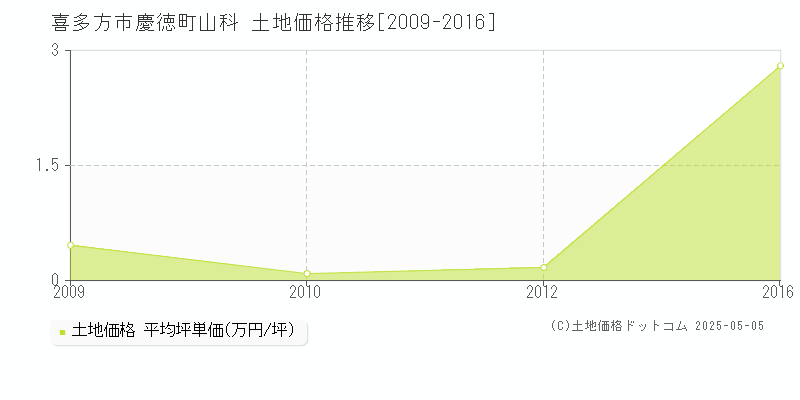 喜多方市慶徳町山科の土地価格推移グラフ 