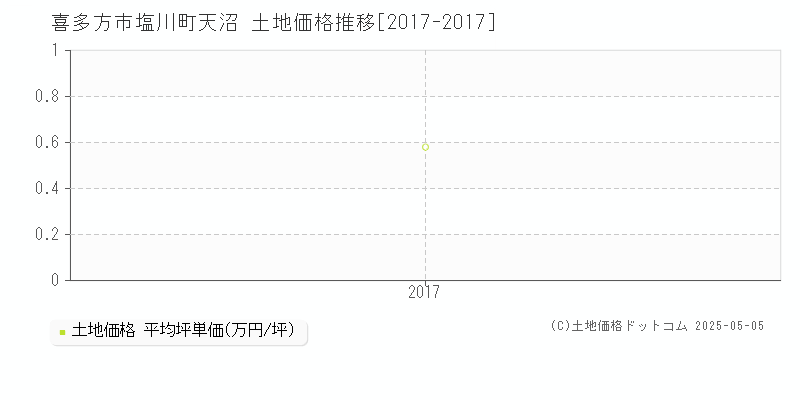 喜多方市塩川町天沼の土地価格推移グラフ 