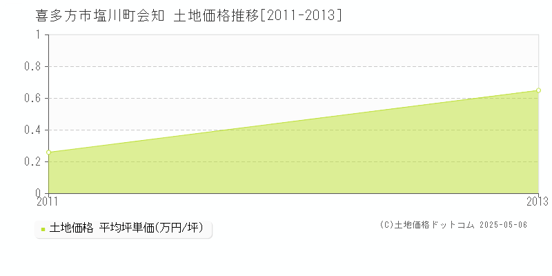 塩川町会知(喜多方市)の土地価格推移グラフ(坪単価)[2011-2013年]