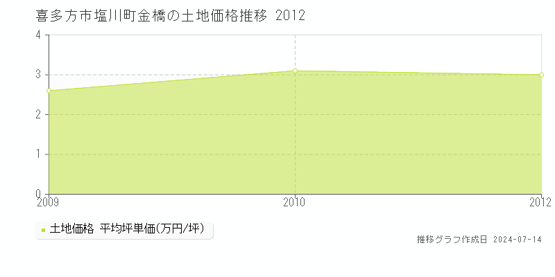 喜多方市塩川町金橋の土地取引価格推移グラフ 