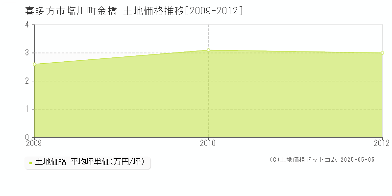 塩川町金橋(喜多方市)の土地価格推移グラフ(坪単価)[2009-2012年]
