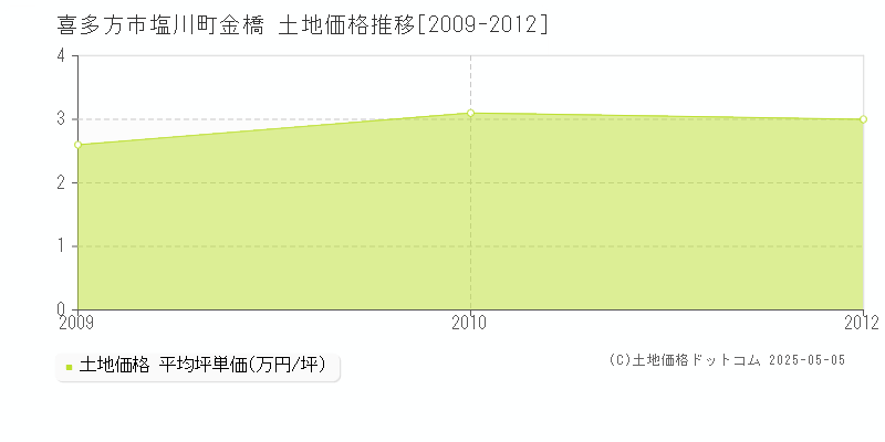 喜多方市塩川町金橋の土地価格推移グラフ 