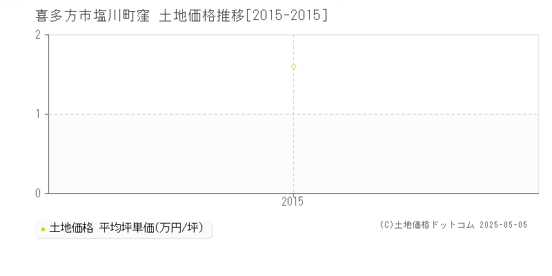 塩川町窪(喜多方市)の土地価格推移グラフ(坪単価)[2015-2015年]