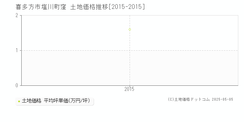 喜多方市塩川町窪の土地価格推移グラフ 