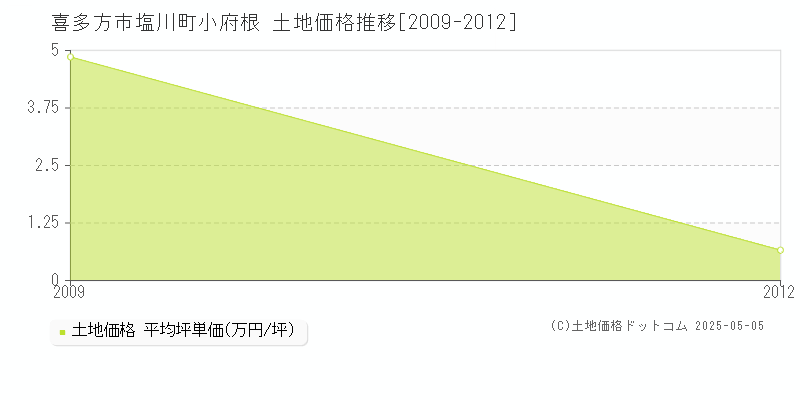 塩川町小府根(喜多方市)の土地価格推移グラフ(坪単価)[2009-2012年]