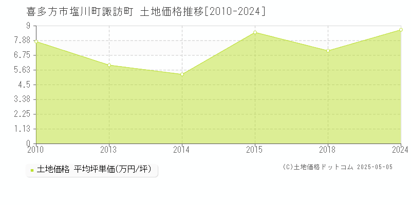 塩川町諏訪町(喜多方市)の土地価格推移グラフ(坪単価)[2010-2024年]