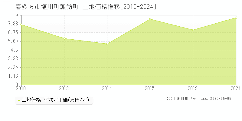 喜多方市塩川町諏訪町の土地価格推移グラフ 