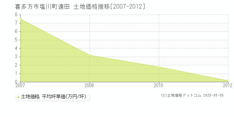 塩川町遠田(喜多方市)の土地価格推移グラフ(坪単価)[2007-2012年]