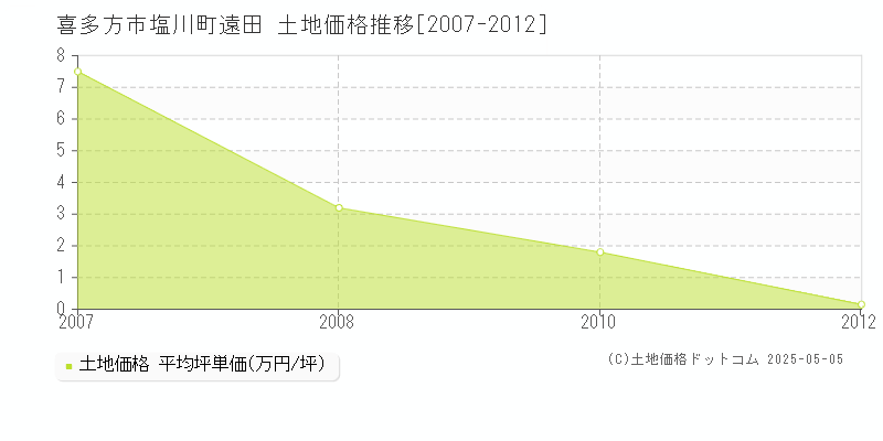 喜多方市塩川町遠田の土地価格推移グラフ 