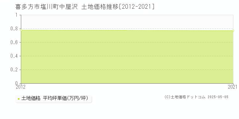 塩川町中屋沢(喜多方市)の土地価格推移グラフ(坪単価)[2012-2021年]