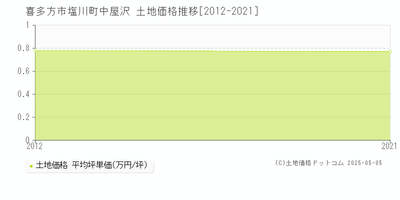 喜多方市塩川町中屋沢の土地取引価格推移グラフ 