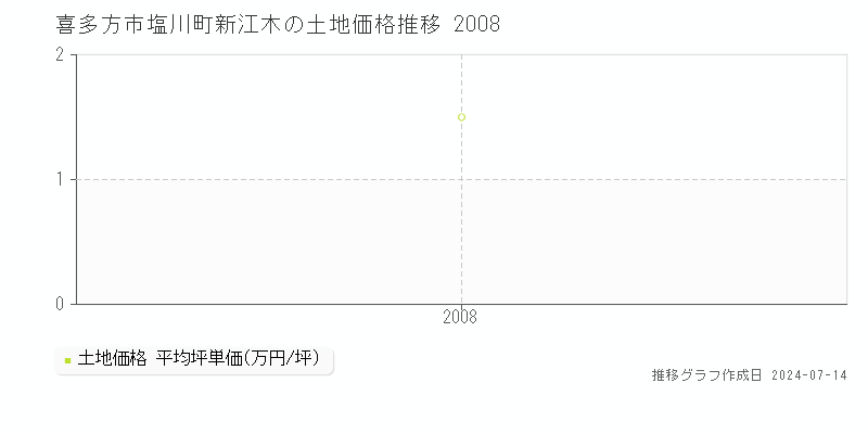 喜多方市塩川町新江木の土地価格推移グラフ 