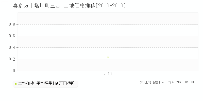 塩川町三吉(喜多方市)の土地価格推移グラフ(坪単価)[2010-2010年]