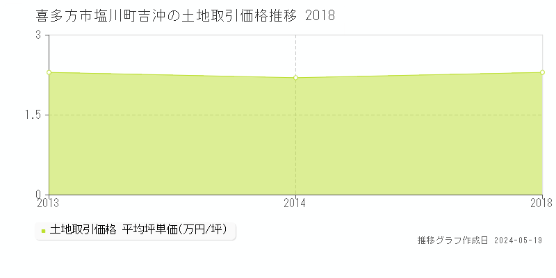 喜多方市塩川町吉沖の土地取引価格推移グラフ 