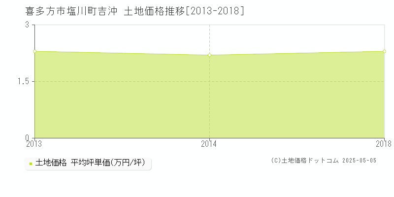 塩川町吉沖(喜多方市)の土地価格推移グラフ(坪単価)[2013-2018年]