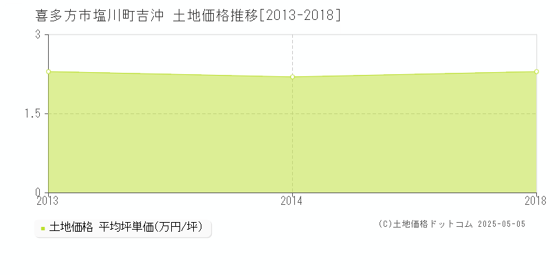 喜多方市塩川町吉沖の土地価格推移グラフ 