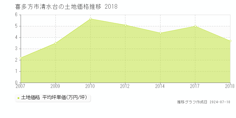 喜多方市清水台の土地価格推移グラフ 