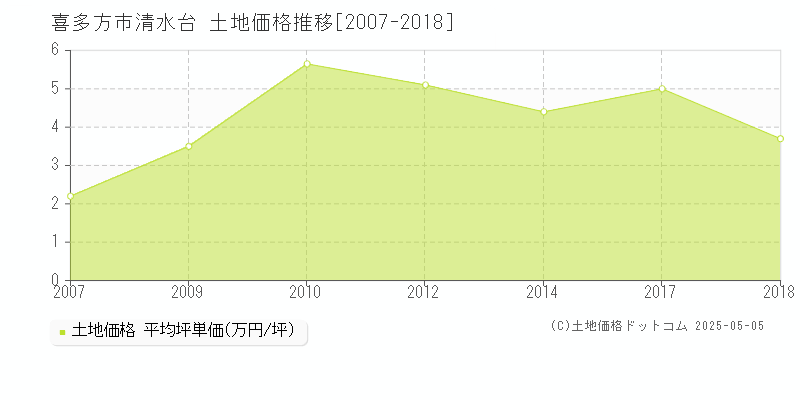 喜多方市清水台の土地価格推移グラフ 