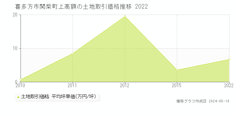 喜多方市関柴町上高額の土地価格推移グラフ 