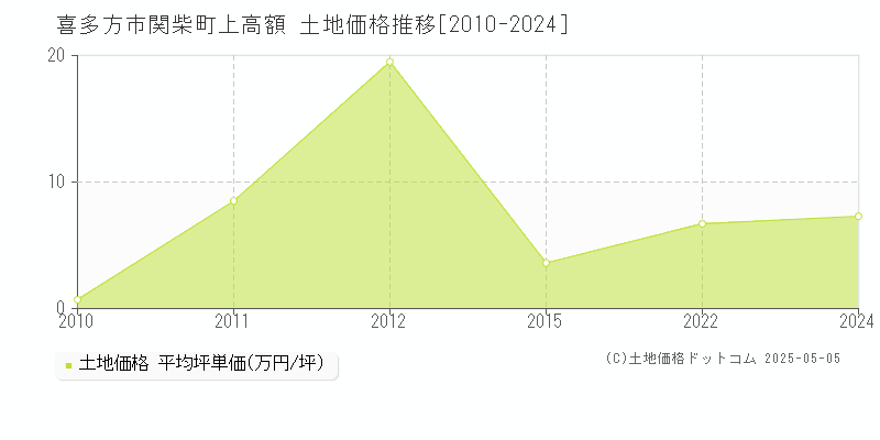 関柴町上高額(喜多方市)の土地価格推移グラフ(坪単価)[2010-2024年]