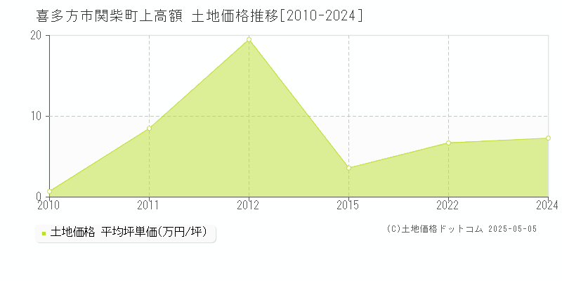 喜多方市関柴町上高額の土地価格推移グラフ 