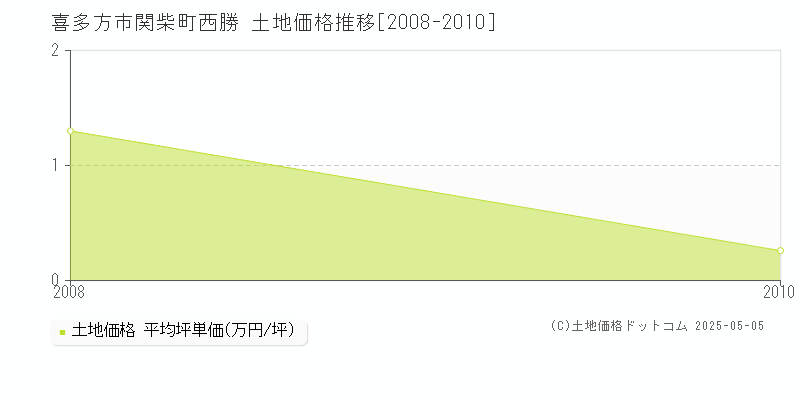 関柴町西勝(喜多方市)の土地価格推移グラフ(坪単価)[2008-2010年]