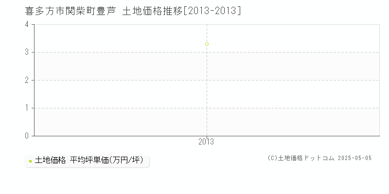 喜多方市関柴町豊芦の土地価格推移グラフ 