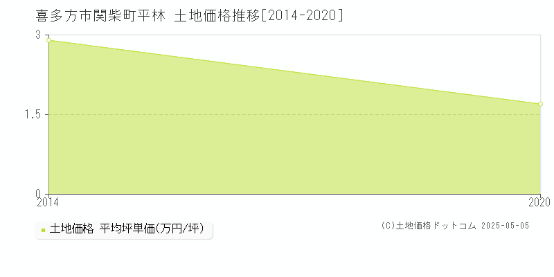 関柴町平林(喜多方市)の土地価格推移グラフ(坪単価)[2014-2020年]
