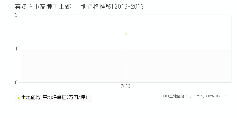 喜多方市高郷町上郷の土地価格推移グラフ 