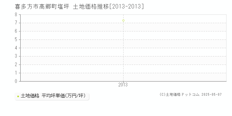 喜多方市高郷町塩坪の土地価格推移グラフ 