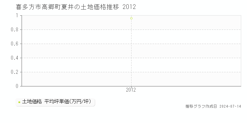 喜多方市高郷町夏井の土地取引価格推移グラフ 