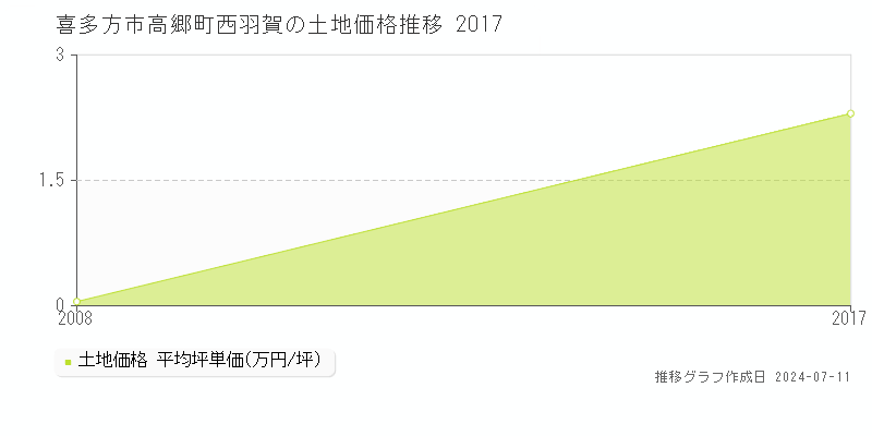 喜多方市高郷町西羽賀の土地価格推移グラフ 