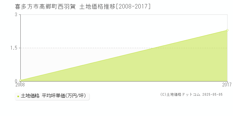 高郷町西羽賀(喜多方市)の土地価格推移グラフ(坪単価)[2008-2017年]
