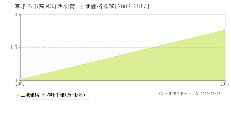 喜多方市高郷町西羽賀の土地価格推移グラフ 