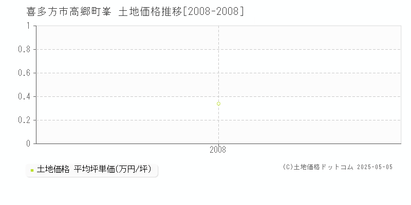 高郷町峯(喜多方市)の土地価格推移グラフ(坪単価)[2008-2008年]