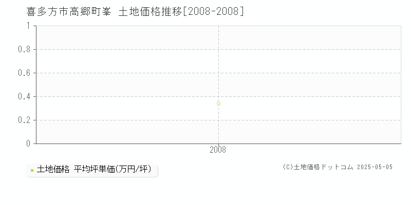 喜多方市高郷町峯の土地価格推移グラフ 