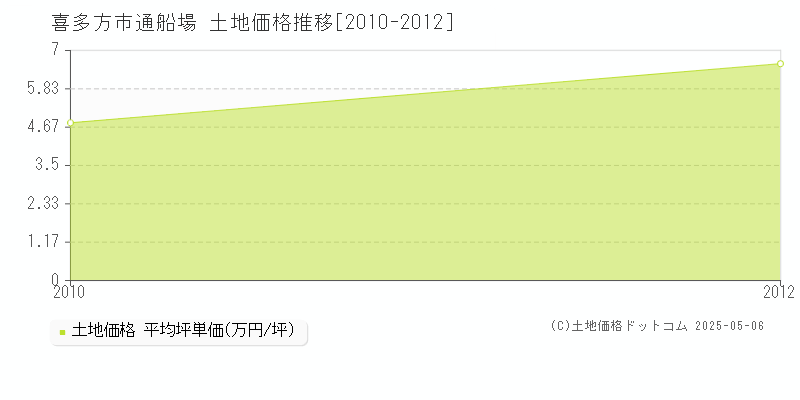 通船場(喜多方市)の土地価格推移グラフ(坪単価)[2010-2012年]